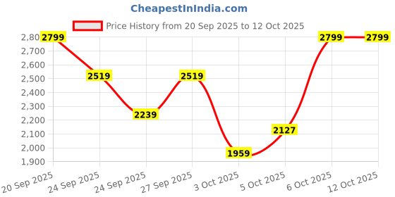 myntra.com Trendyol Acrylic Top With Trousers trendyol Price History Graph from 20 Sep 2025 to 12 Oct 2025