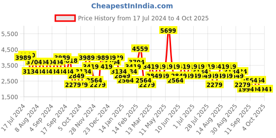 myntra.com Trendyol Acrylic Turtle Neck Pullover Sweaters trendyol Price History Graph from 17 Jul 2024 to 2 Oct 2025