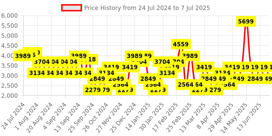 myntra.com Trendyol Acrylic V-Neck Longline Front-Open Sweaters trendyol Price History Graph from 24 Jul 2024 to 7 Jul 2025