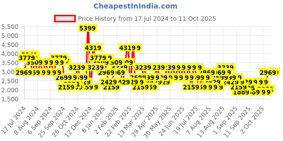 myntra.com Trendyol Acrylic V-Neck Pullover Sweaters trendyol Price History Graph from 17 Jul 2024 to 4 Oct 2025