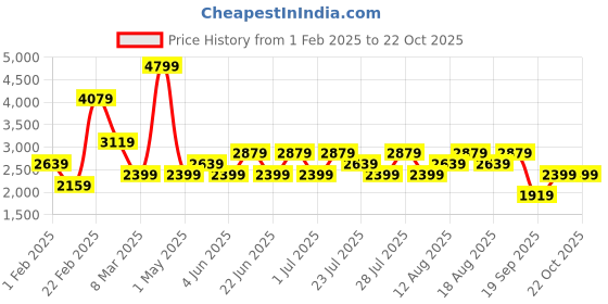 myntra.com Trendyol Ak Mavi Women Cotton Straight Fit Light Fade Jeans trendyol Price History Graph from 1 Feb 2025 to 18 Oct 2025
