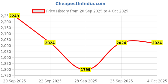 myntra.com Trendyol Ak Pembe Women High Neck Front Open Sweatshirt trendyol Price History Graph from 20 Sep 2025 to 4 Oct 2025