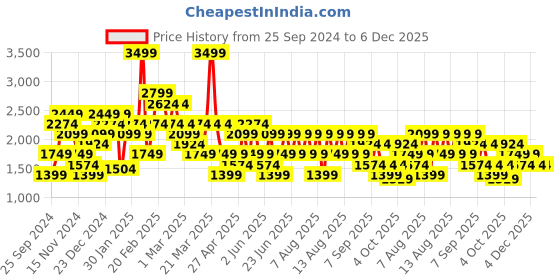 myntra.com Trendyol Aline Midi Length Skirt trendyol Price History Graph from 25 Sep 2024 to 5 Dec 2025