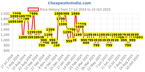 myntra.com Trendyol Animal Full Coverage Lightly Padded Bra trendyol Price History Graph from 17 Jul 2024 to 10 Oct 2025