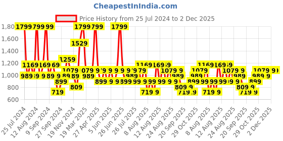 myntra.com Trendyol Animal Full Coverage Underwired Lightly Padded Bra All Day Comfort trendyol Price History Graph from 25 Jul 2024 to 2 Dec 2025
