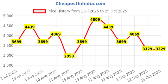 myntra.com Trendyol Animal Print Bell Sleeve Fit & Flare Maxi Dress trendyol Price History Graph from 1 Jul 2025 to 25 Oct 2025