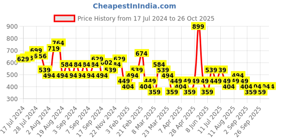 myntra.com Trendyol Animal Print Crop Top trendyol Price History Graph from 17 Jul 2024 to 25 Oct 2025