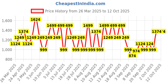 myntra.com Trendyol Animal Print Fit & Flare Dress trendyol Price History Graph from 26 Mar 2025 to 4 Oct 2025