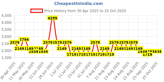 myntra.com Trendyol Animal Print Maxi Dress trendyol Price History Graph from 30 Apr 2025 to 25 Oct 2025