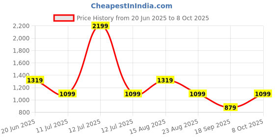 myntra.com Trendyol Animal Print One Shoulder Extended Sleeves Top trendyol Price History Graph from 20 Jun 2025 to 8 Oct 2025