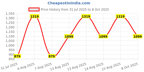 myntra.com Trendyol Animal Print One Shoulder Top trendyol Price History Graph from 31 Jul 2025 to 8 Oct 2025