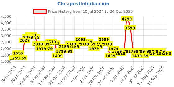 myntra.com Trendyol Animal Print Puff Sleeve A-Line Dress trendyol Price History Graph from 10 Jul 2024 to 24 Oct 2025