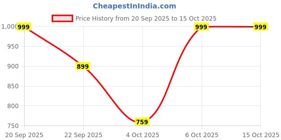 myntra.com Trendyol Animal Print Side Slit A-Line Midi Skirt trendyol Price History Graph from 20 Sep 2025 to 15 Oct 2025