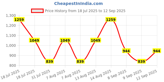 myntra.com Trendyol Animal Print Styled Back Top trendyol Price History Graph from 18 Jul 2025 to 12 Sep 2025