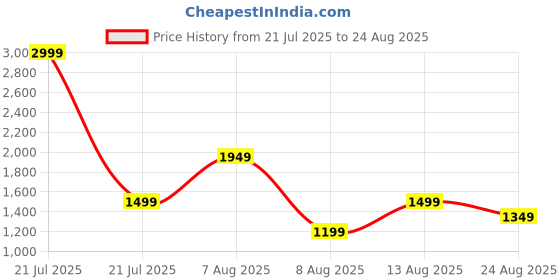 myntra.com Trendyol Animal Print Top trendyol Price History Graph from 21 Jul 2025 to 24 Aug 2025