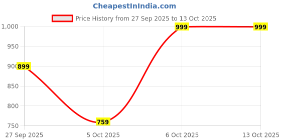 myntra.com Trendyol Animal Print Wrap Top trendyol Price History Graph from 27 Sep 2025 to 12 Oct 2025