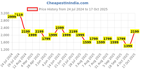 myntra.com Trendyol Animal Printed A-Line Maxi Dress trendyol Price History Graph from 24 Jul 2024 to 17 Oct 2025