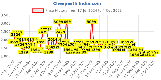 myntra.com Trendyol Animal Printed Acrylic Pullover trendyol Price History Graph from 17 Jul 2024 to 1 Oct 2025