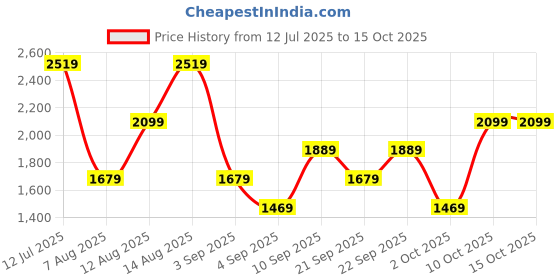 myntra.com Trendyol Animal Printed Bodysuit trendyol Price History Graph from 12 Jul 2025 to 14 Oct 2025
