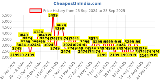 myntra.com Trendyol Animal Printed Flared Maxi Skirt trendyol Price History Graph from 25 Sep 2024 to 28 Sep 2025
