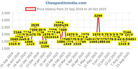 myntra.com Trendyol Animal Printed Flared Mini Skirts trendyol Price History Graph from 25 Sep 2024 to 20 Oct 2025