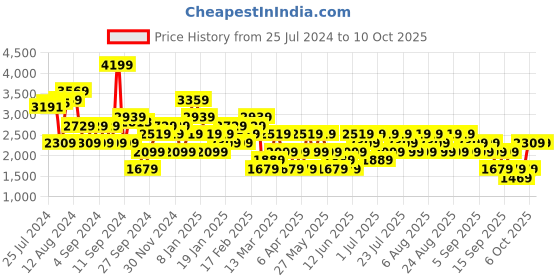 myntra.com Trendyol Animal Printed Flared Sleeve Sheath Midi Dress trendyol Price History Graph from 25 Jul 2024 to 10 Oct 2025