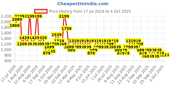 myntra.com Trendyol Animal Printed Full Coverage Underwired Lightly Padded Everyday Bra trendyol Price History Graph from 17 Jul 2024 to 3 Oct 2025