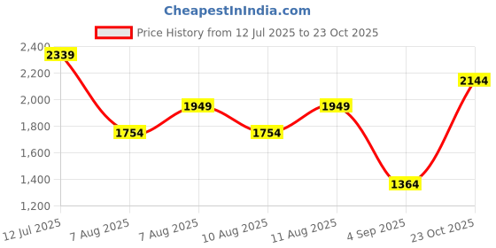 myntra.com Trendyol Animal Printed Halter Neck Cut Outs Swim Bodysuit trendyol Price History Graph from 12 Jul 2025 to 23 Oct 2025