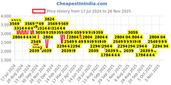 myntra.com Trendyol Animal Printed High Neck Pullover trendyol Price History Graph from 17 Jul 2024 to 26 Nov 2025