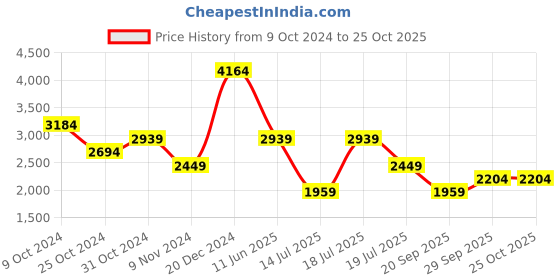myntra.com Trendyol Animal Printed Keyhole Neck Cuffed Sleeves A-Line Dress With Belt trendyol Price History Graph from 9 Oct 2024 to 24 Oct 2025