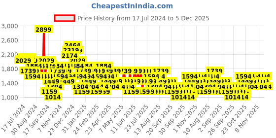 myntra.com Trendyol Animal Printed Knee-Length A-Line Skirt trendyol Price History Graph from 17 Jul 2024 to 5 Dec 2025
