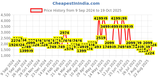 myntra.com Trendyol Animal Printed Maxi Skirts trendyol Price History Graph from 9 Sep 2024 to 19 Oct 2025