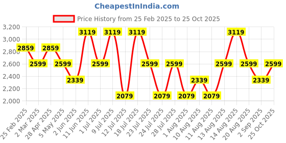 myntra.com Trendyol Animal Printed Midi Sheath Dress trendyol Price History Graph from 25 Feb 2025 to 25 Oct 2025