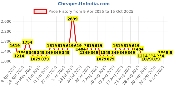 myntra.com Trendyol Animal Printed Sarong trendyol Price History Graph from 9 Apr 2025 to 15 Oct 2025