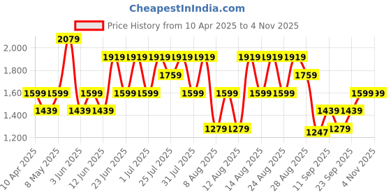 myntra.com Trendyol Animal Printed Shoulder Strap Neck Night suit trendyol Price History Graph from 10 Apr 2025 to 4 Nov 2025
