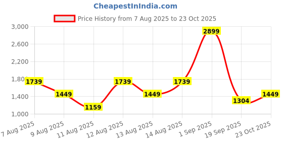 myntra.com Trendyol Animal Printed Shoulder Straps Swim Bikini Bra trendyol Price History Graph from 7 Aug 2025 to 23 Oct 2025