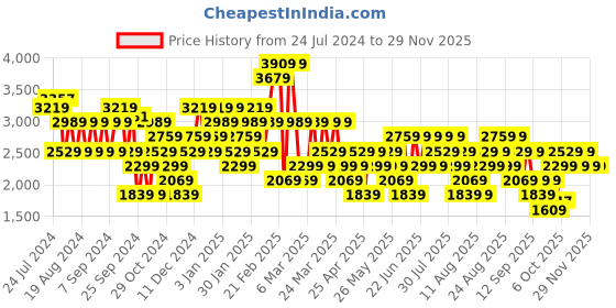myntra.com Trendyol Animal Printed Straight Midi Skirts trendyol Price History Graph from 24 Jul 2024 to 28 Nov 2025