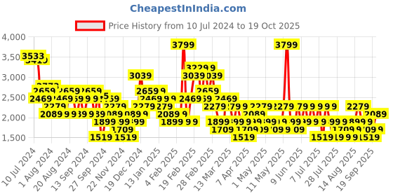 myntra.com Trendyol Animal Printed Tiered Maxi Skirts trendyol Price History Graph from 10 Jul 2024 to 19 Oct 2025