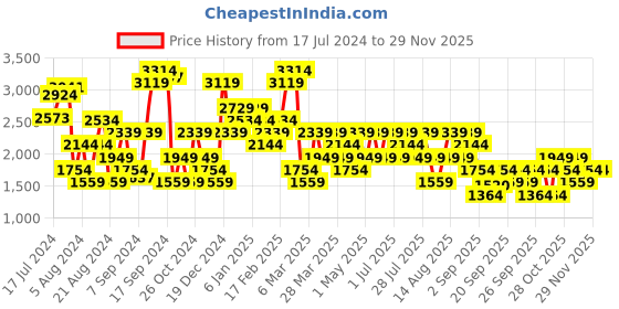 myntra.com Trendyol Animal Self Design Acrylic Pullover trendyol Price History Graph from 17 Jul 2024 to 27 Nov 2025