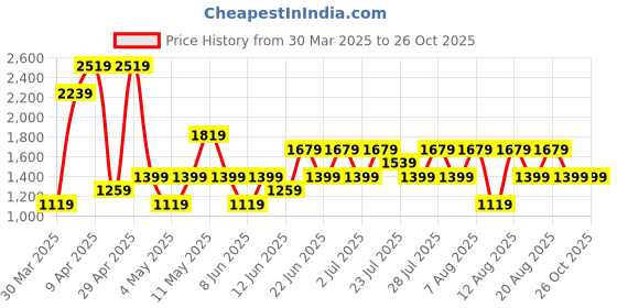 myntra.com Trendyol Animal Skin Printed Swim Bikini Bra trendyol Price History Graph from 30 Mar 2025 to 25 Oct 2025