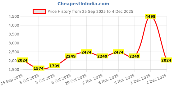 myntra.com Trendyol Antrasit Women Mid Rise Regular Fit Formal Trousers trendyol Price History Graph from 25 Sep 2025 to 4 Dec 2025