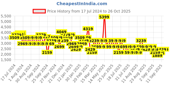 myntra.com Trendyol Argyle Printed Pullover trendyol Price History Graph from 17 Jul 2024 to 26 Oct 2025