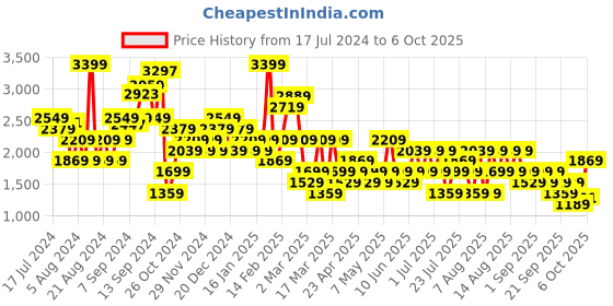 myntra.com Trendyol Asymmetric Maxi Flared Skirt trendyol Price History Graph from 17 Jul 2024 to 6 Oct 2025