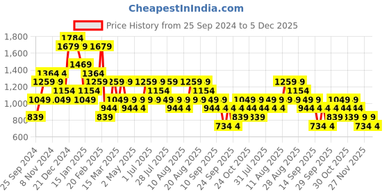 myntra.com Trendyol Asymmetric Neck Short Sleeves Casual Top trendyol Price History Graph from 25 Sep 2024 to 5 Dec 2025