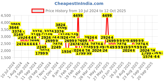 myntra.com Trendyol Asymmetric Slip-On A-Line Knee Length Skirts trendyol Price History Graph from 10 Jul 2024 to 12 Oct 2025