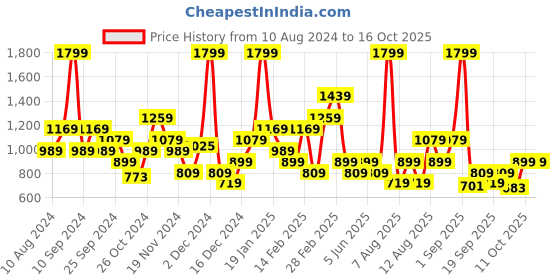 myntra.com Trendyol Baby Doll trendyol Price History Graph from 10 Aug 2024 to 16 Oct 2025