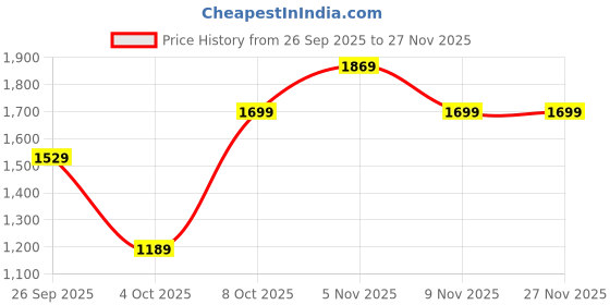 myntra.com Trendyol Backless Bodycon Midi Dress trendyol Price History Graph from 26 Sep 2025 to 27 Nov 2025