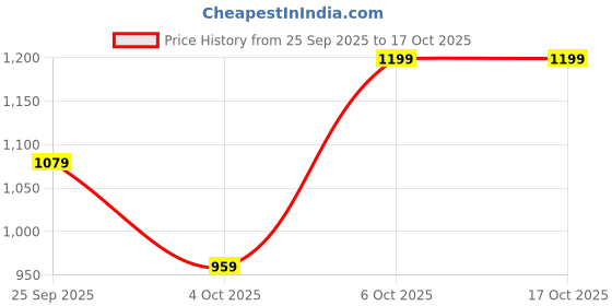 myntra.com Trendyol Backless Fit & Flare Mini Dress trendyol Price History Graph from 25 Sep 2025 to 17 Oct 2025