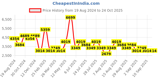 myntra.com Trendyol Band Collar Pure Cotton Shirt Maxi Dress trendyol Price History Graph from 19 Aug 2024 to 24 Oct 2025
