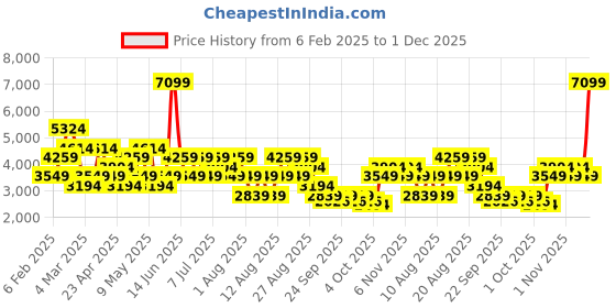 myntra.com Trendyol Band Collar Sweater And Skirt trendyol Price History Graph from 6 Feb 2025 to 1 Dec 2025